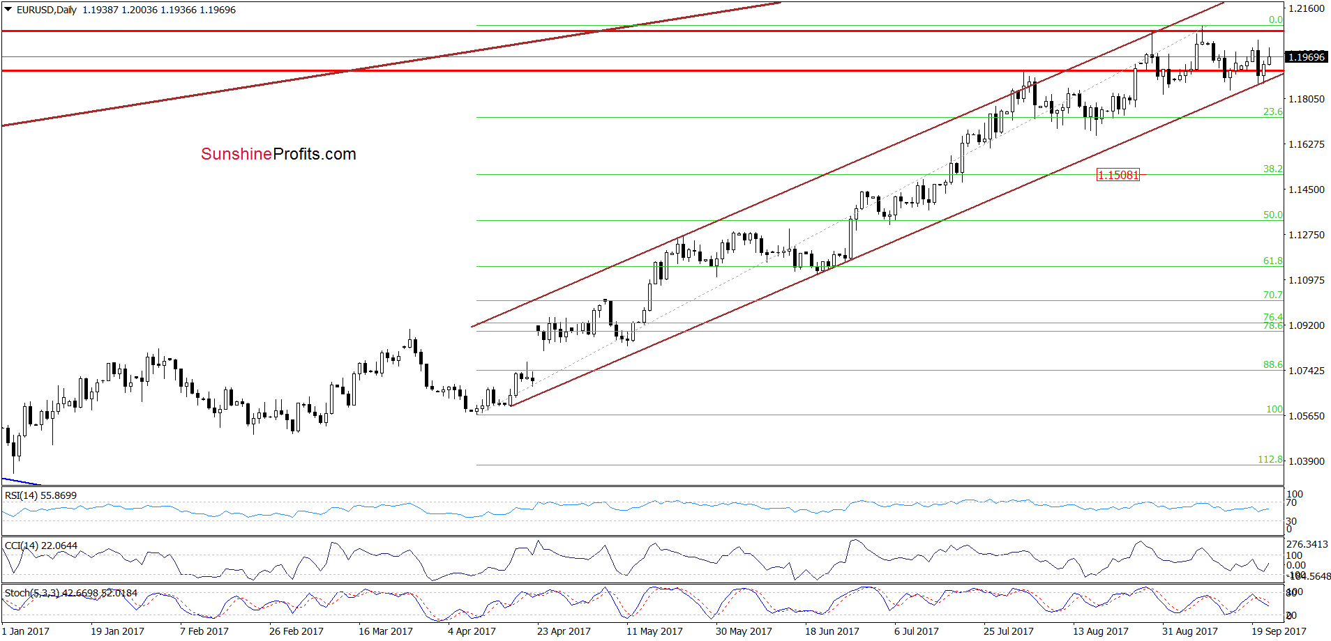 EUR/USD - the daily chart