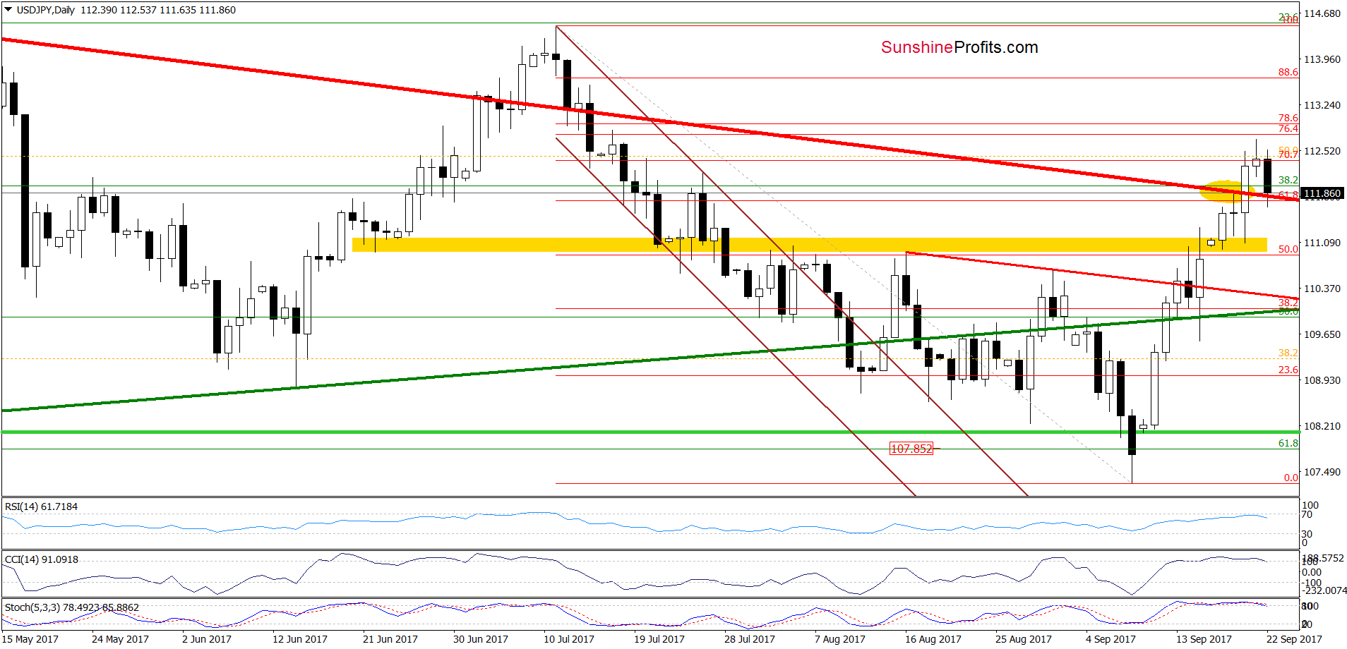 USD/JPY - daily chart