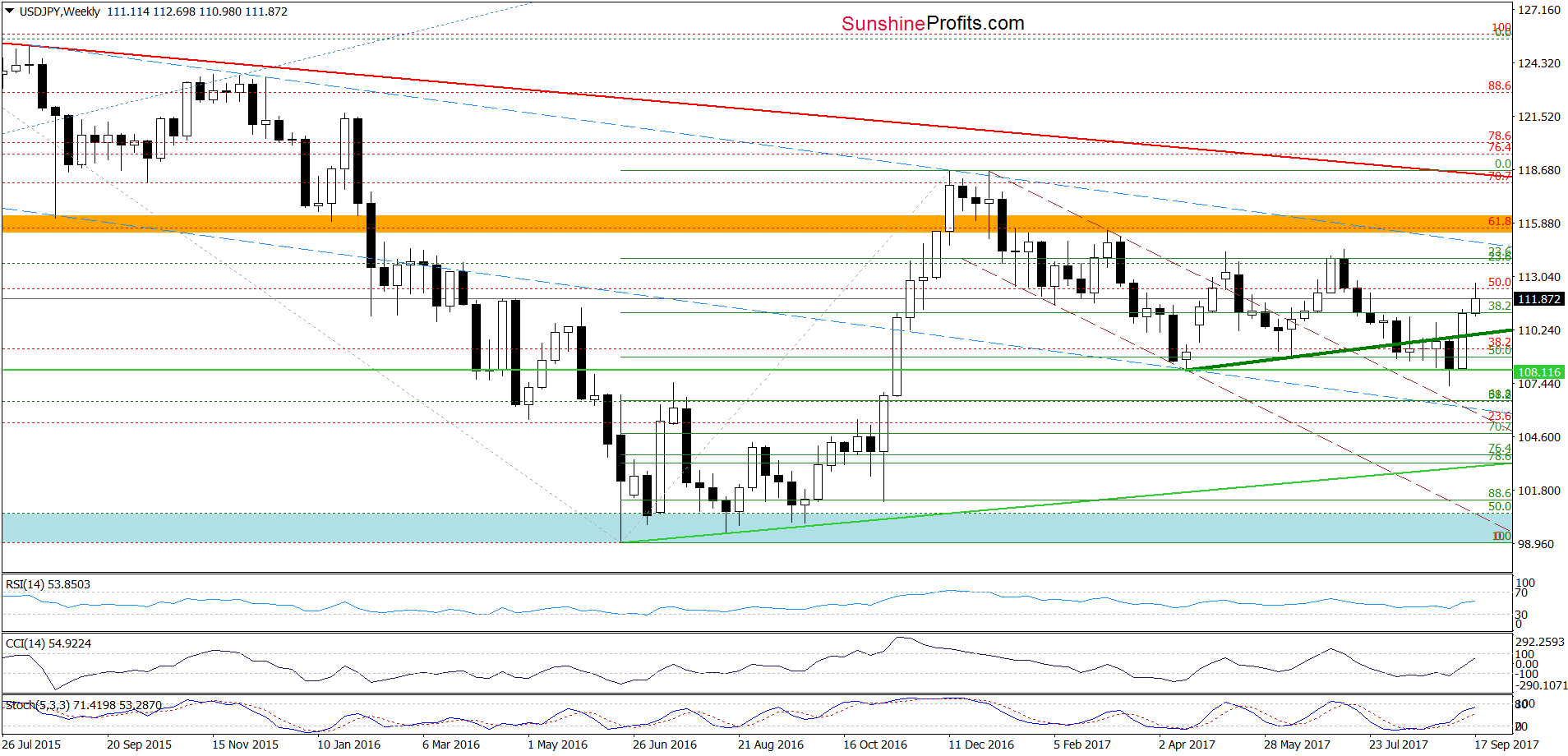 USD/JPY - weekly chart