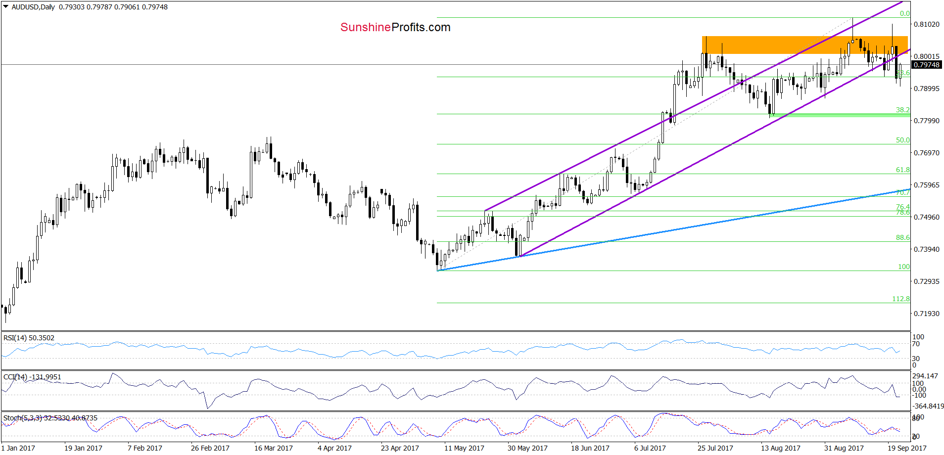 AUD/USD - daily chart