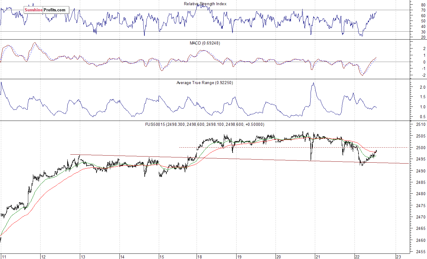 S&P 500 futures contract - S&P 500 index chart - SPX