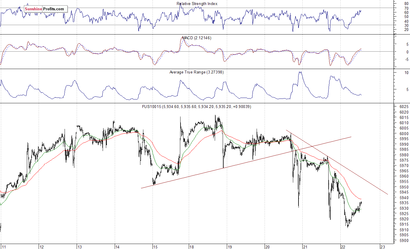 Nasdaq100 futures contract - Nasdaq 100 index chart - NDX