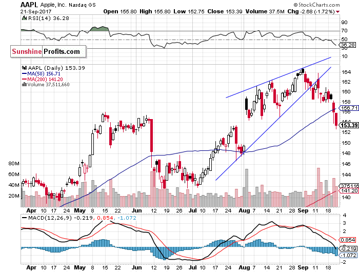 Daily Apple, Inc. chart - AAPL