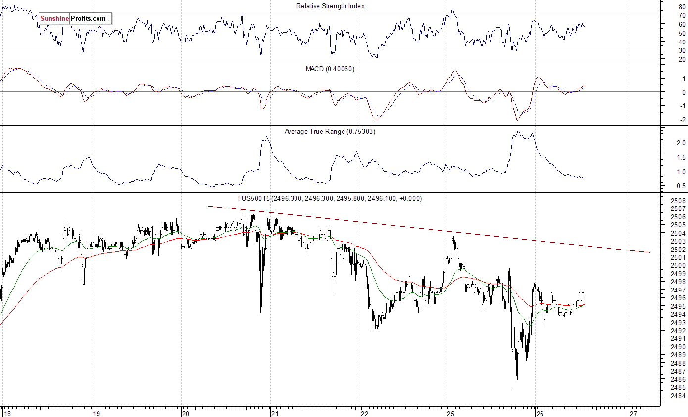 S&P 500 futures contract - S&P 500 index chart - SPX