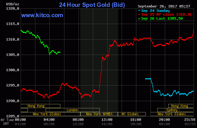 Gold price over the three last days