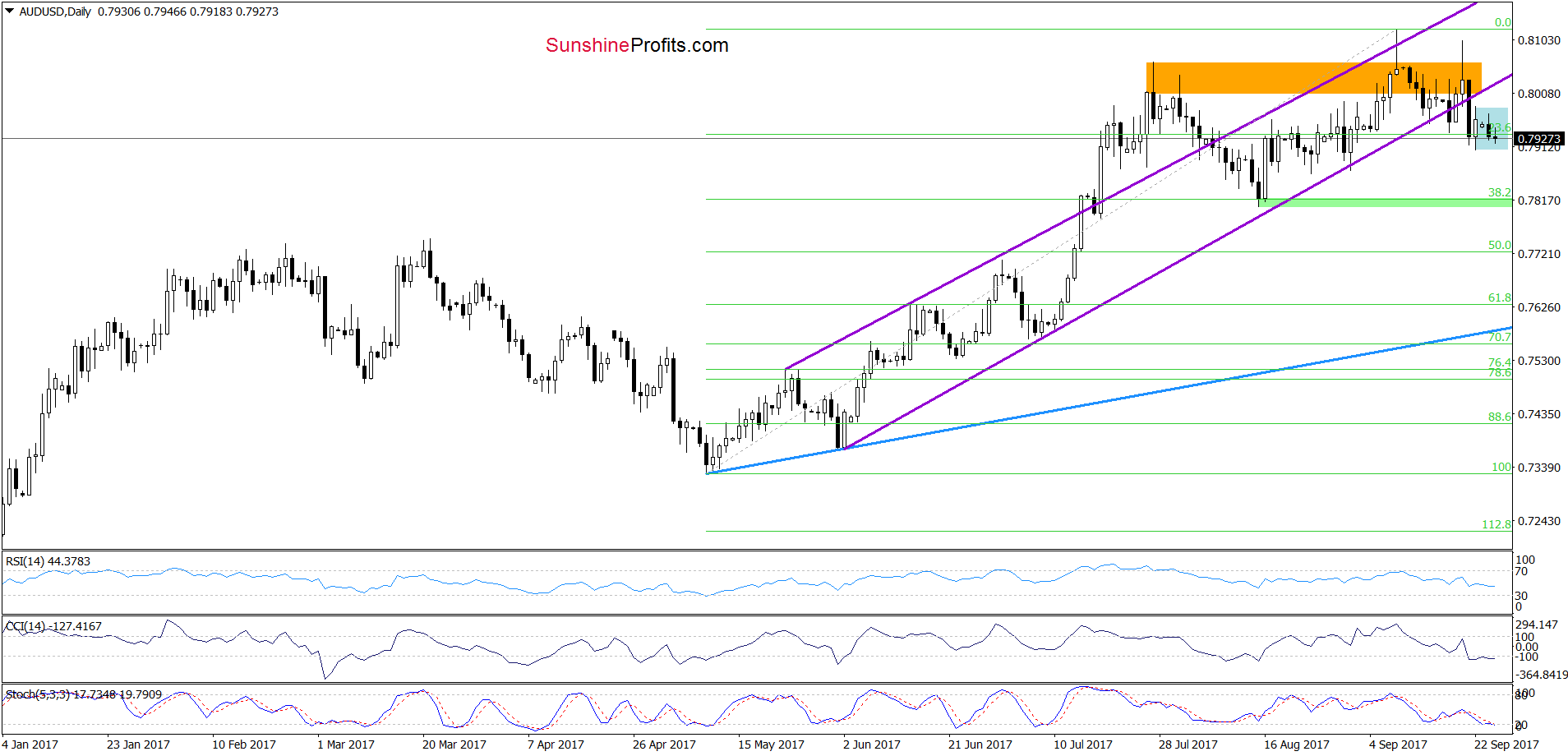 AUD/USD - daily chart