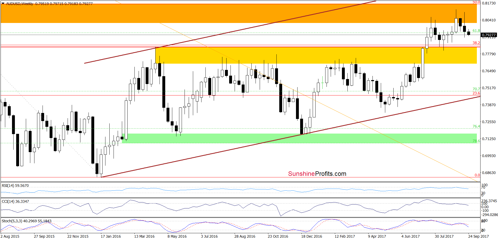 AUD/USD - weekly chart