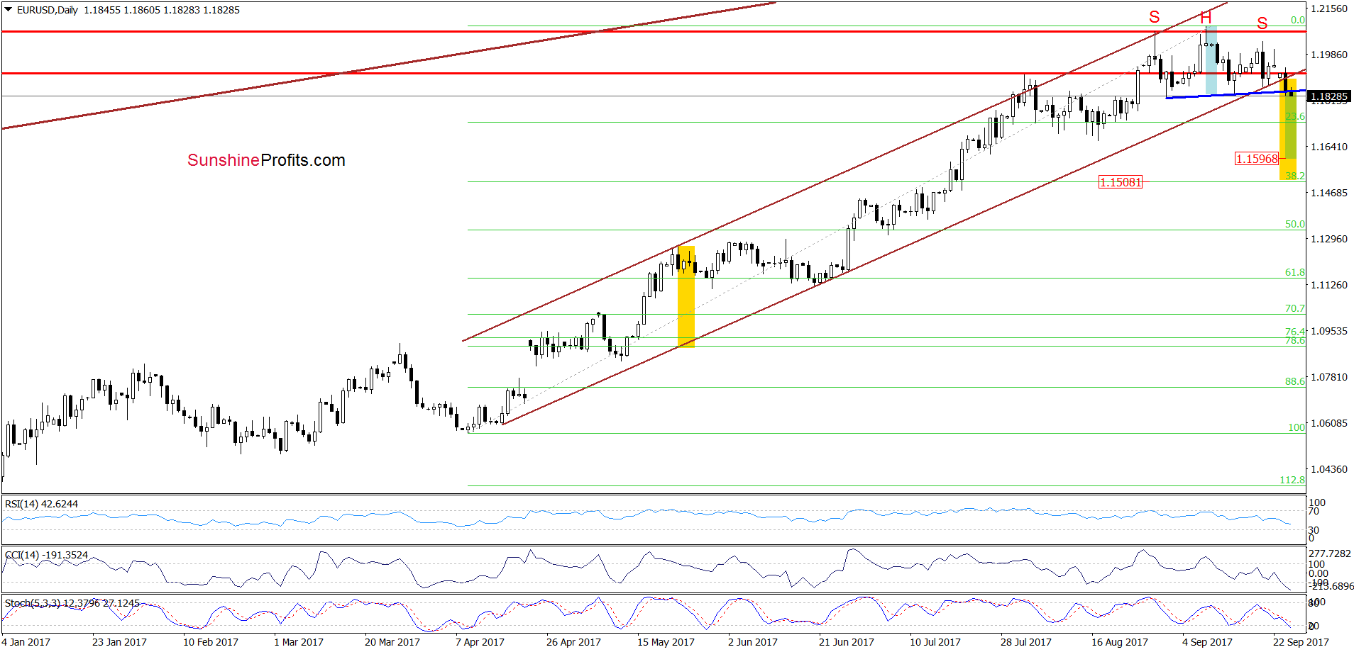 EUR/USD - the daily chart