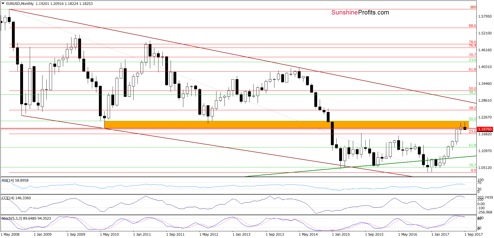 EUR/USD - the long-term chart