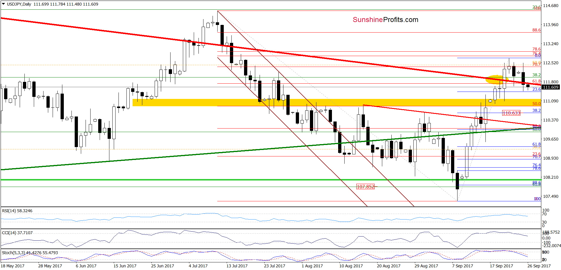 USD/JPY - daily chart