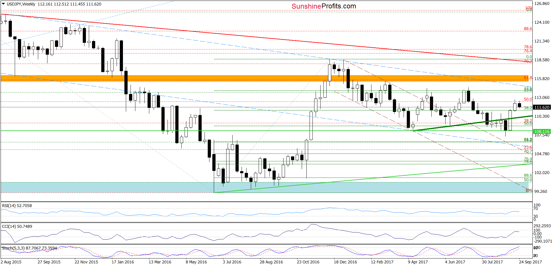 USD/JPY - weekly chart