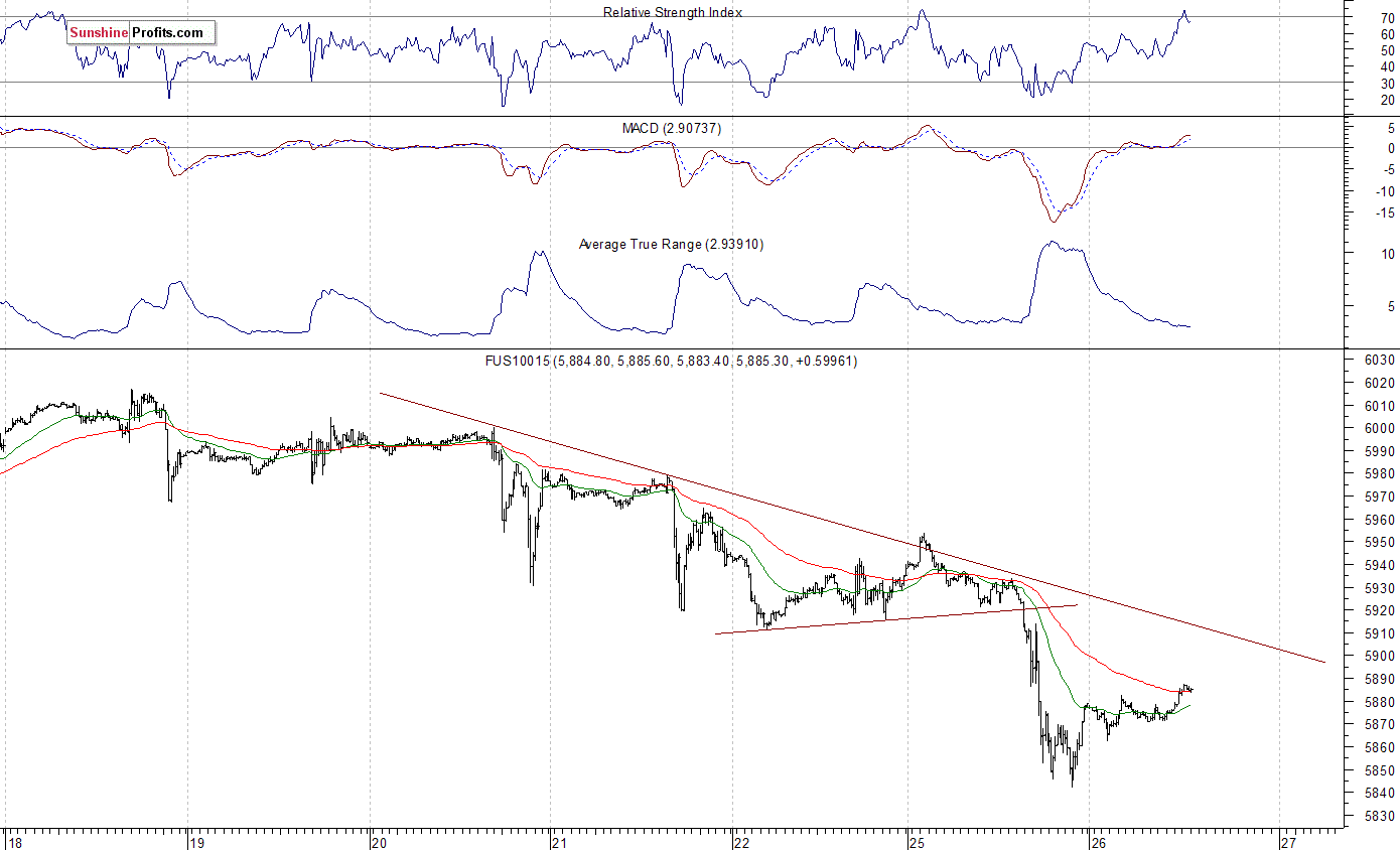 Nasdaq100 futures contract - Nasdaq 100 index chart - NDX