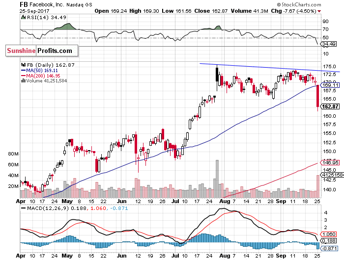 Daily Facebook, Inc. chart - FB