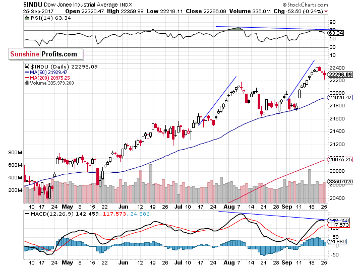 Daily DJIA index chart - DJIA, Blue-Chip Index