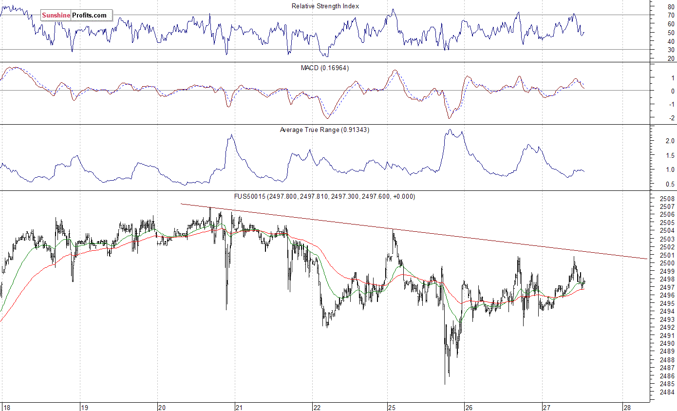 S&P 500 futures contract - S&P 500 index chart - SPX