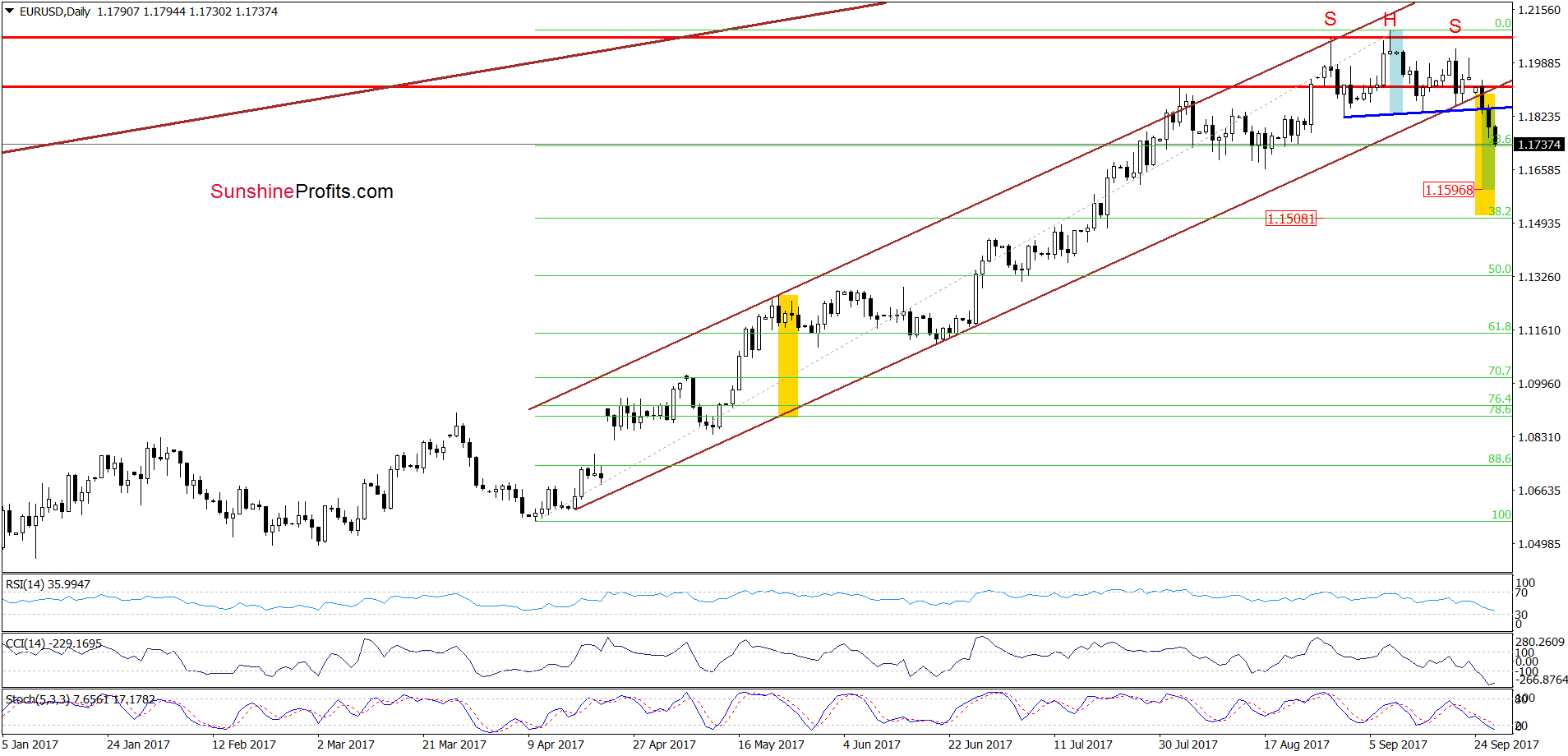 EUR/USD - the daily chart