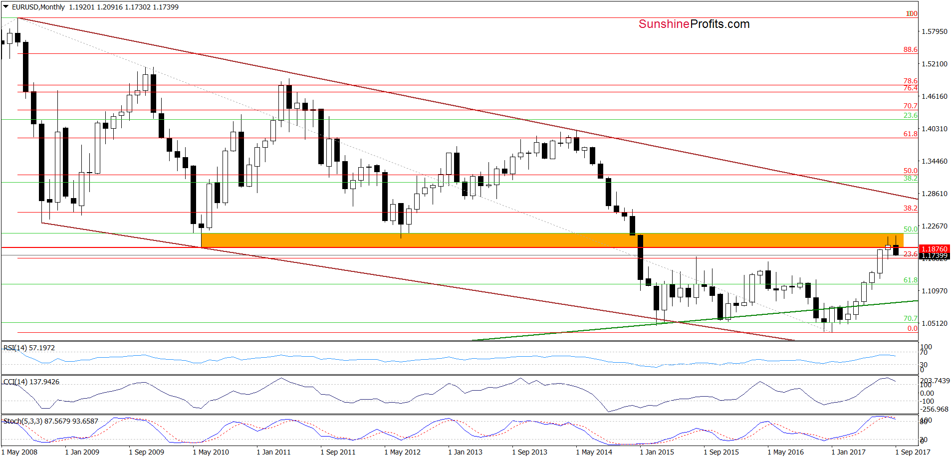 EUR/USD - the long-term chart