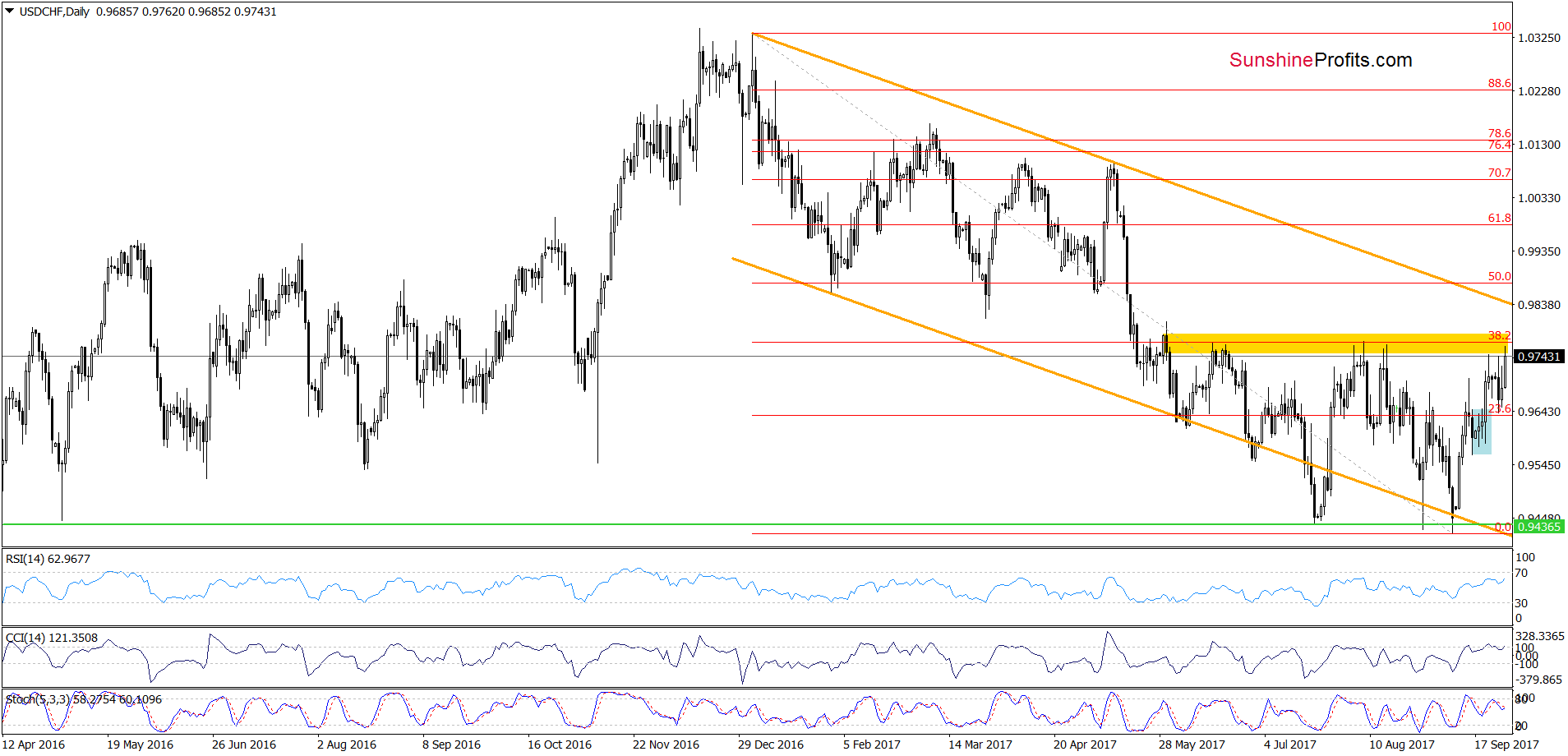 USD/CHF - the daily chart