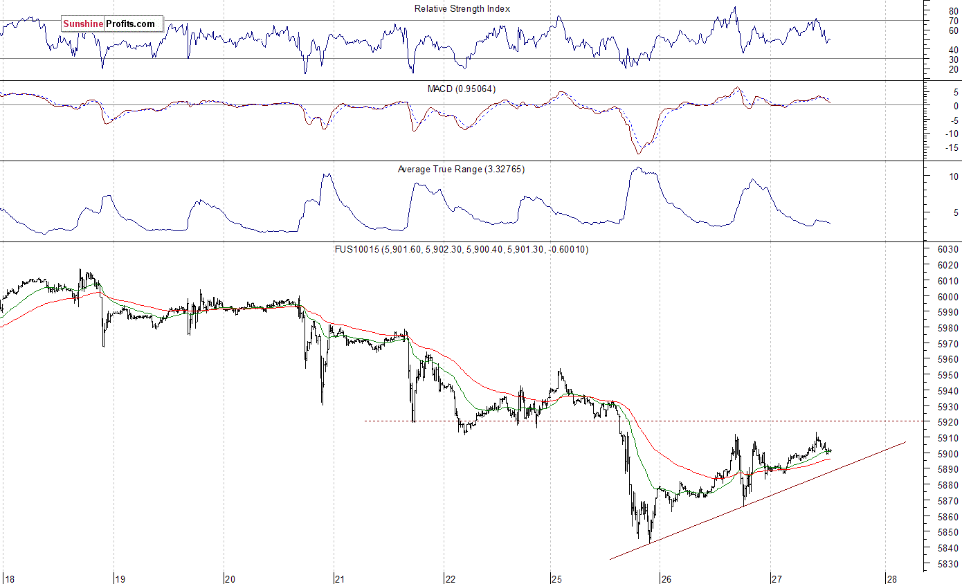 Nasdaq100 futures contract - Nasdaq 100 index chart - NDX