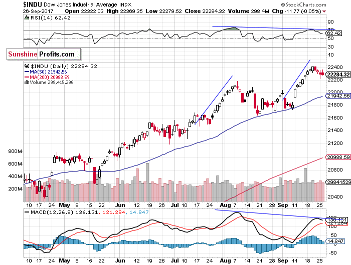 Daily DJIA index chart - DJIA, Blue-Chip Index