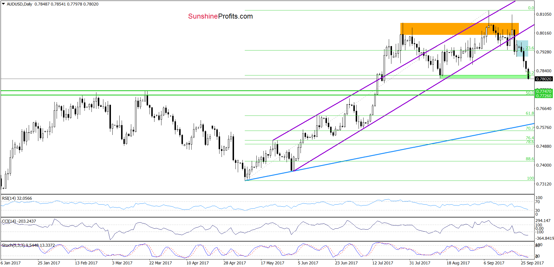 AUD/USD - daily chart