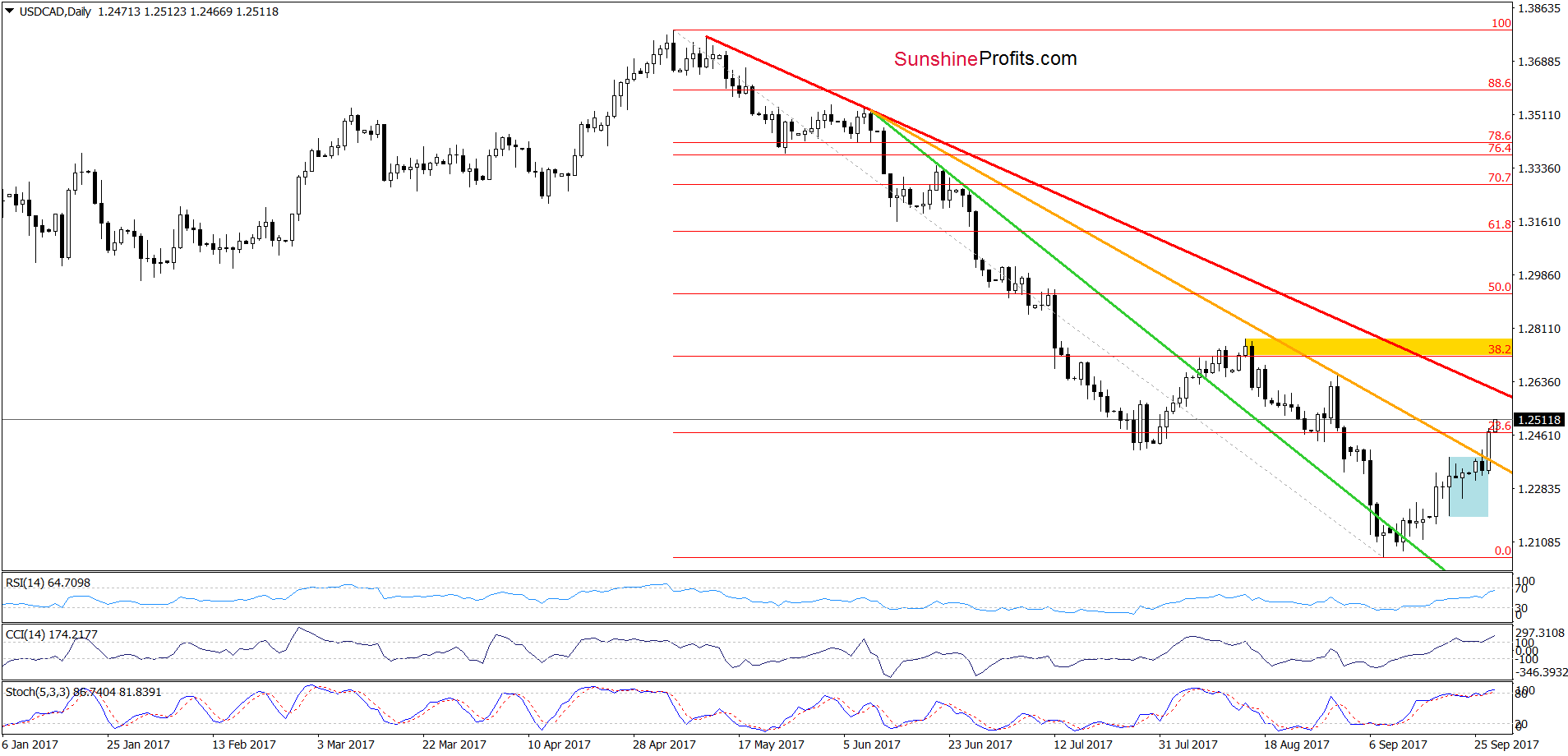 USD/CAD - the daily chart