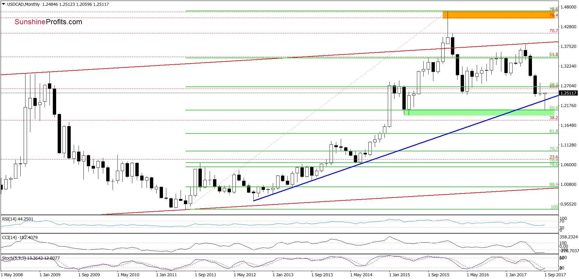 USD/CAD - the monthly chart