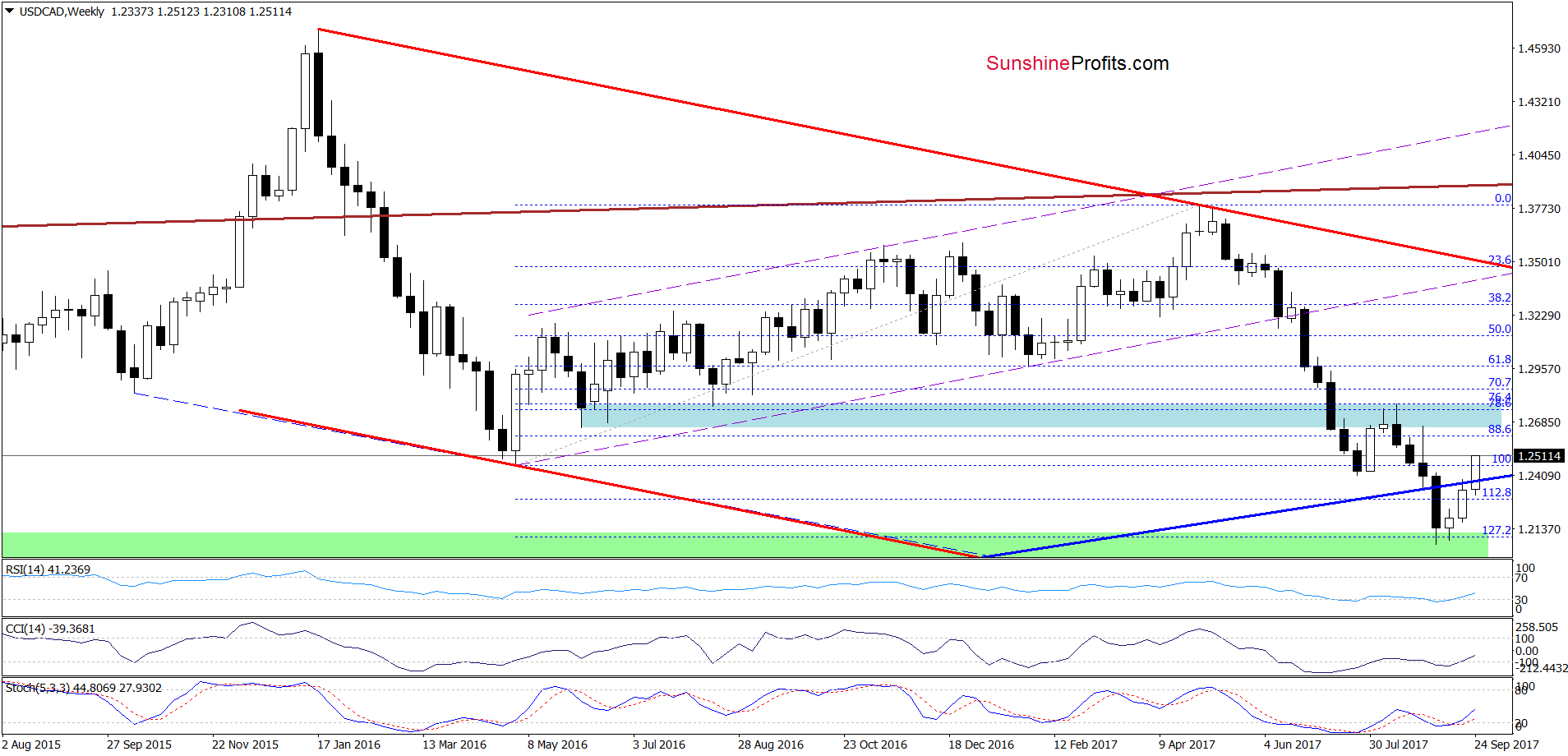 USD/CAD - the weekly chart