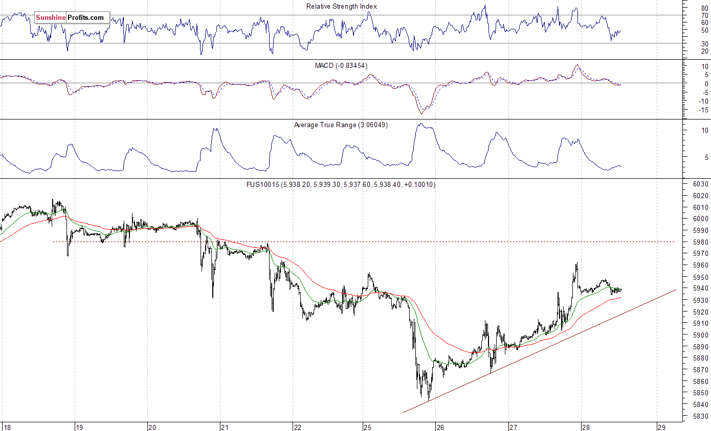 Nasdaq100 futures contract - Nasdaq 100 index chart - NDX