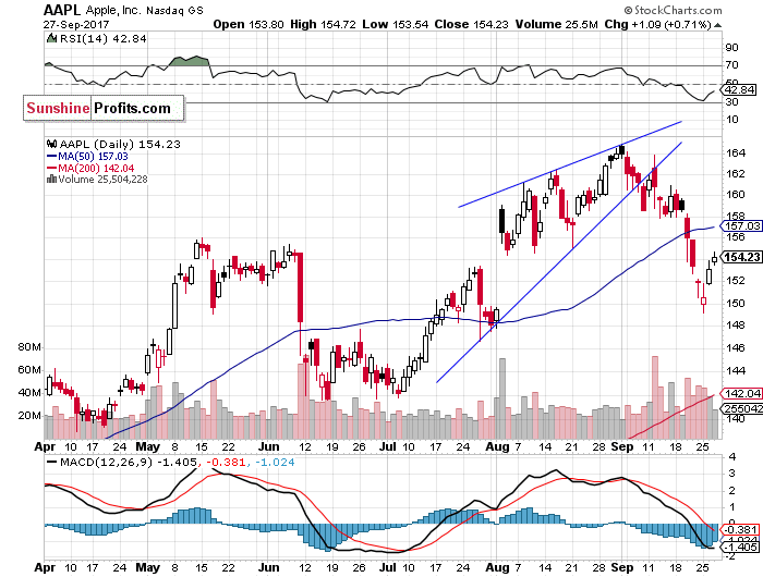 Daily Apple, Inc. chart - AAPL