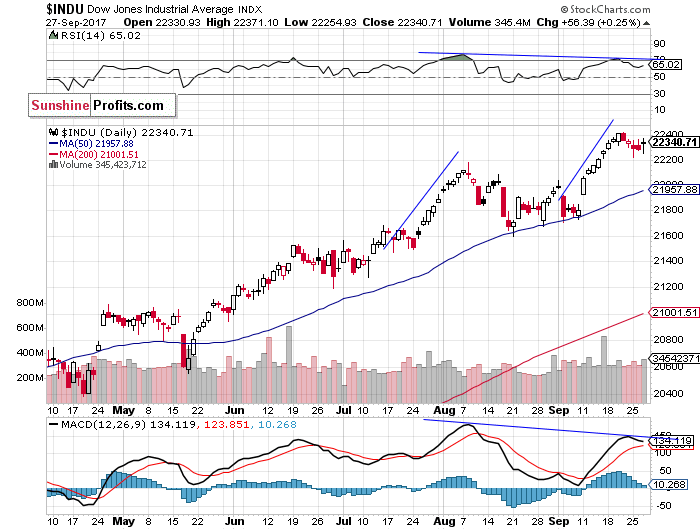 Daily DJIA index chart - DJIA, Blue-Chip Index