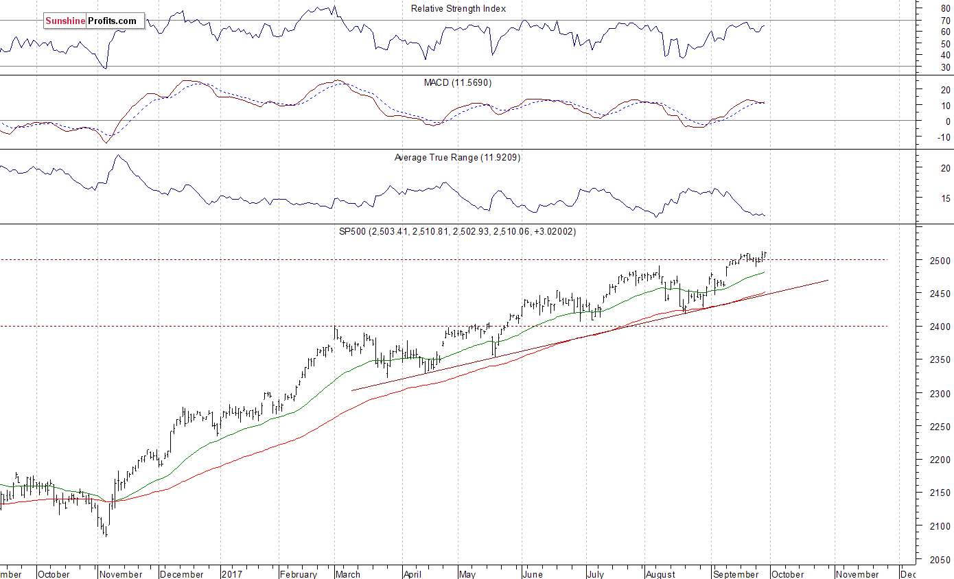 Daily S&P 500 index chart - SPX, Large Cap Index