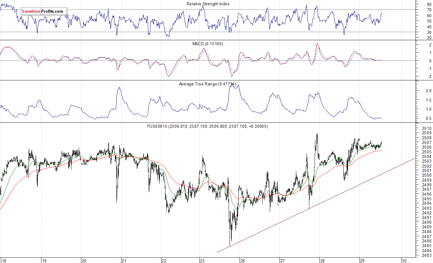 S&P 500 futures contract - S&P 500 index chart - SPX