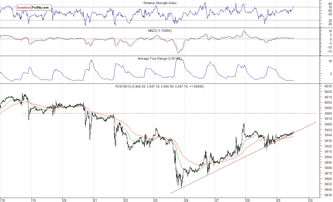 Nasdaq100 futures contract - Nasdaq 100 index chart - NDX