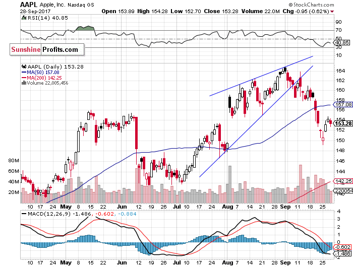 Daily Apple, Inc. chart - AAPL