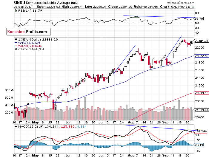 Daily DJIA index chart - DJIA, Blue-Chip Index