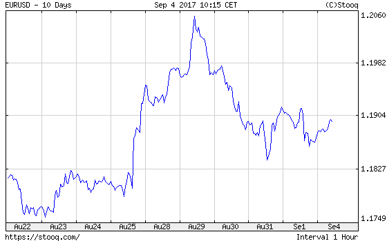 EUR/USD exchange rate over the last 10 days