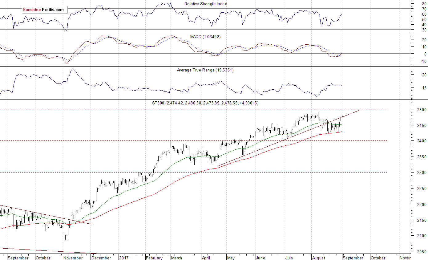 Daily S&P 500 index chart - SPX, Large Cap Index