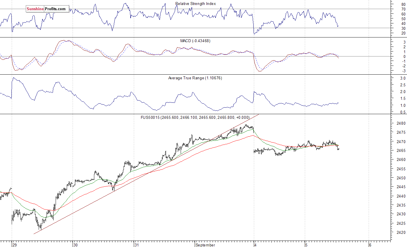 S&P 500 futures contract - S&P 500 index chart - SPX