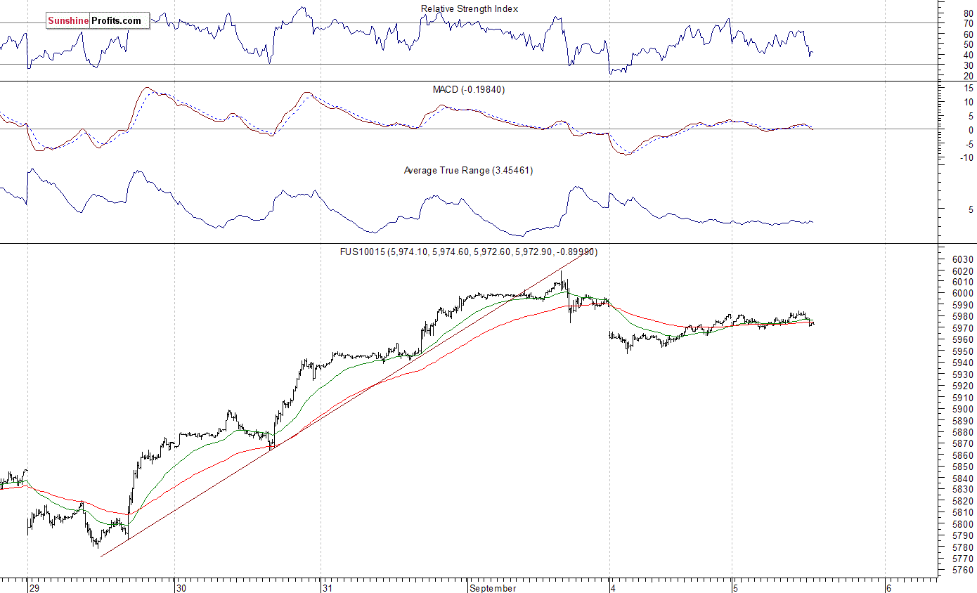 Nasdaq100 futures contract - Nasdaq 100 index chart - NDX