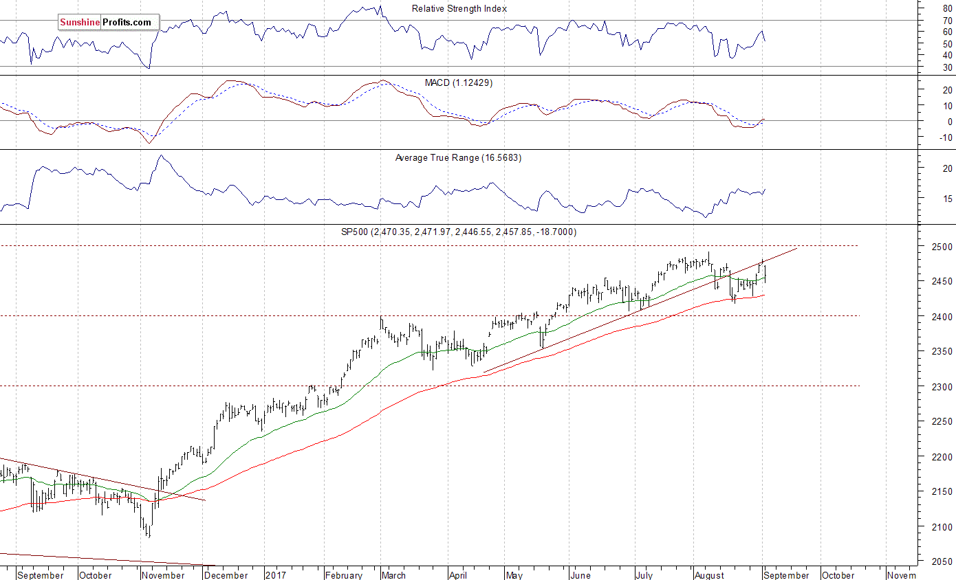 Daily S&P 500 index chart - SPX, Large Cap Index