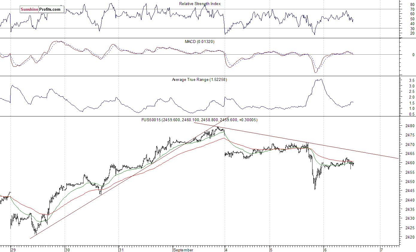 S&P 500 futures contract - S&P 500 index chart - SPX