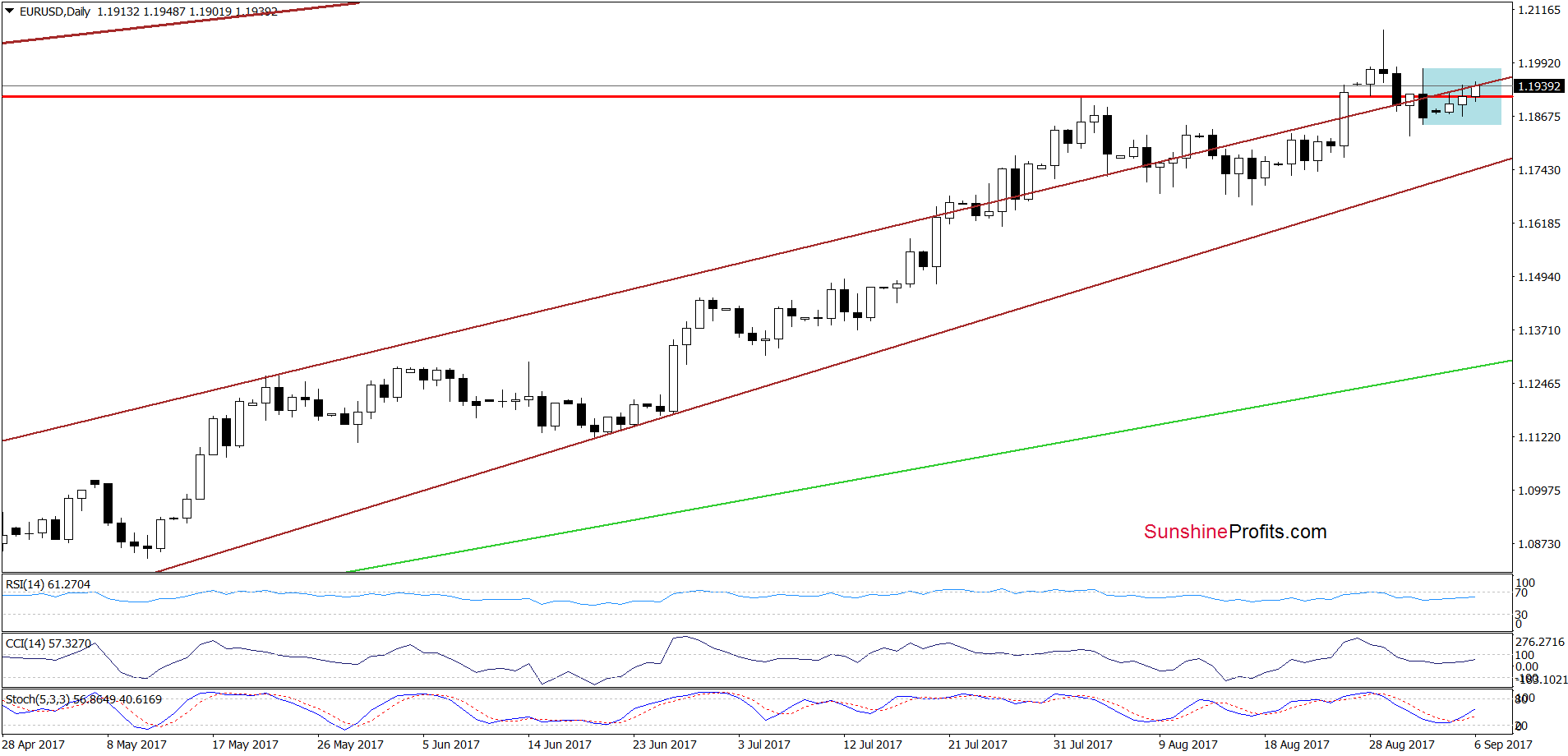 EUR/USD - the daily chart