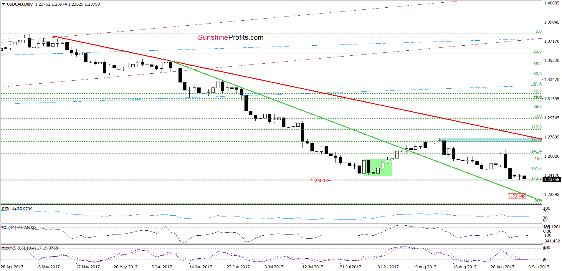 USD/CAD - the daily chart