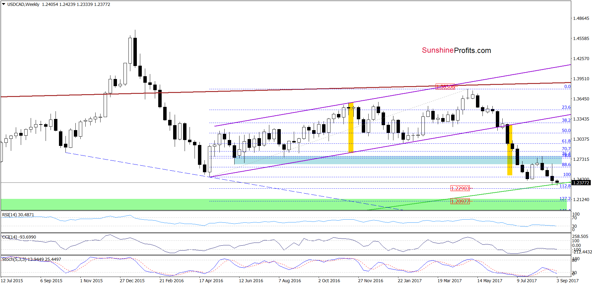 USD/CAD - the weekly chart