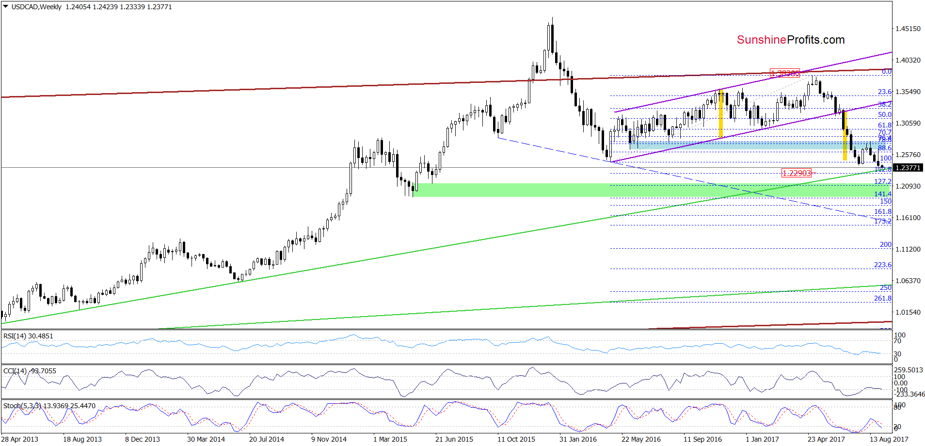 USD/CAD - the weekly chart