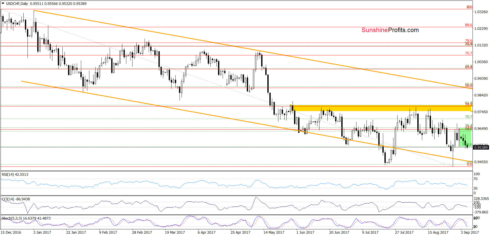 USD/CHF - the daily chart