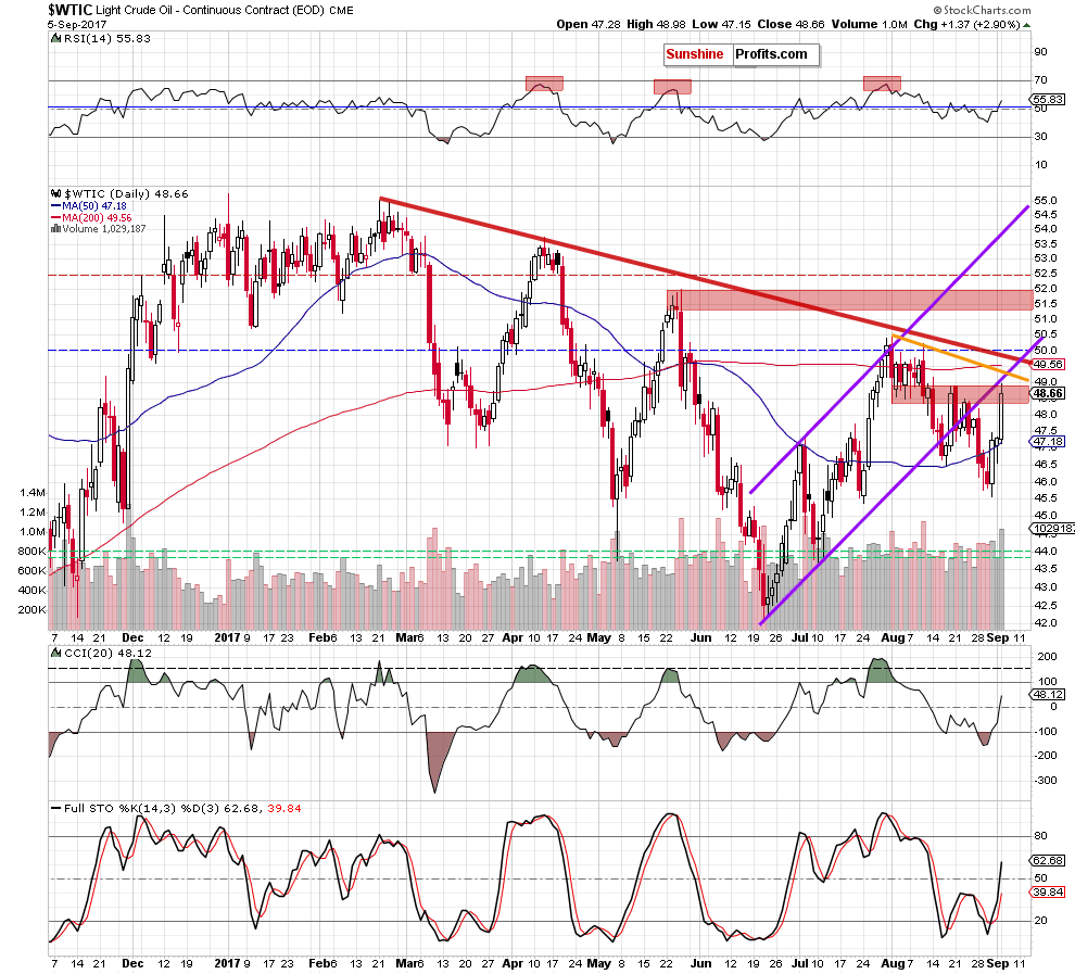 wtic - the daily chart