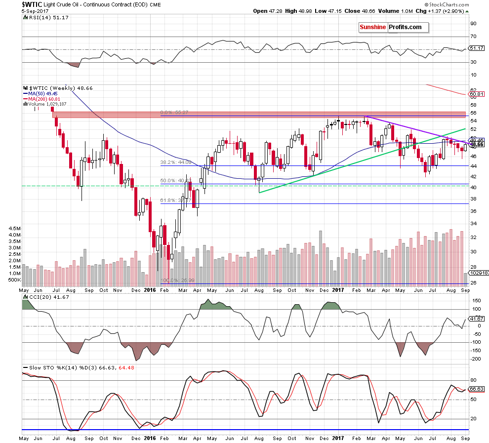 wtic - the weekly chart