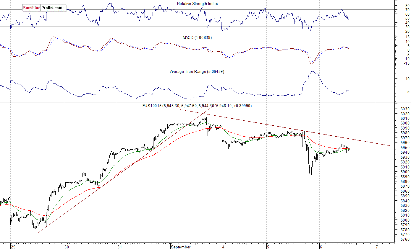 Nasdaq100 futures contract - Nasdaq 100 index chart - NDX